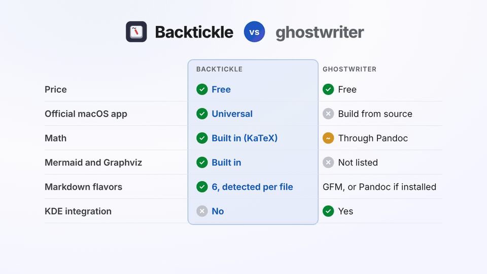 Animated comparison of Backtickle and ghostwriter: license, macOS builds, math, diagrams, Markdown flavors and export