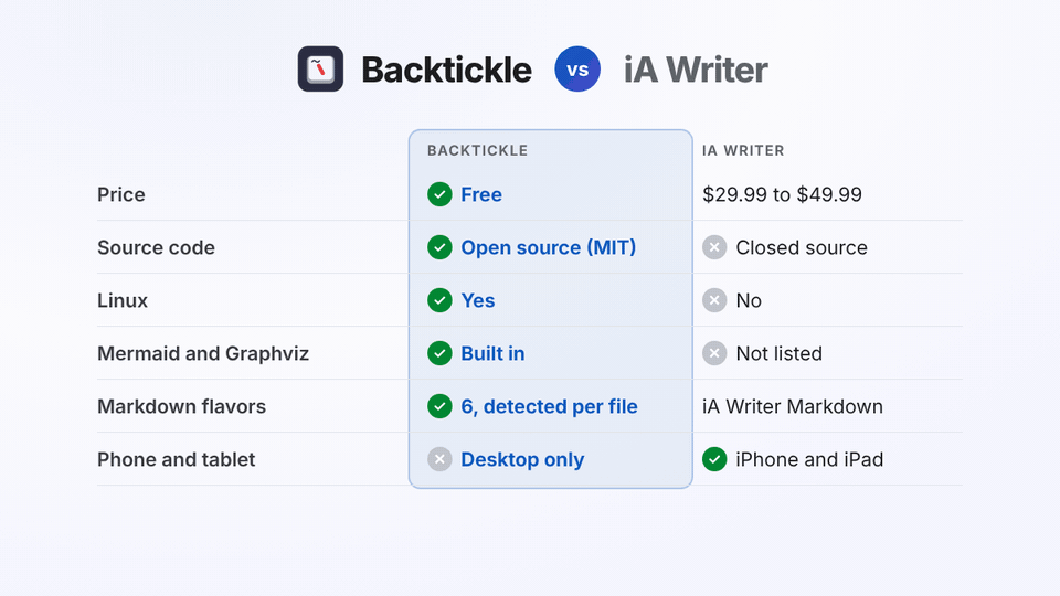 Animated comparison of Backtickle and iA Writer: price, source code, platforms, diagrams, Markdown flavors and focus tools