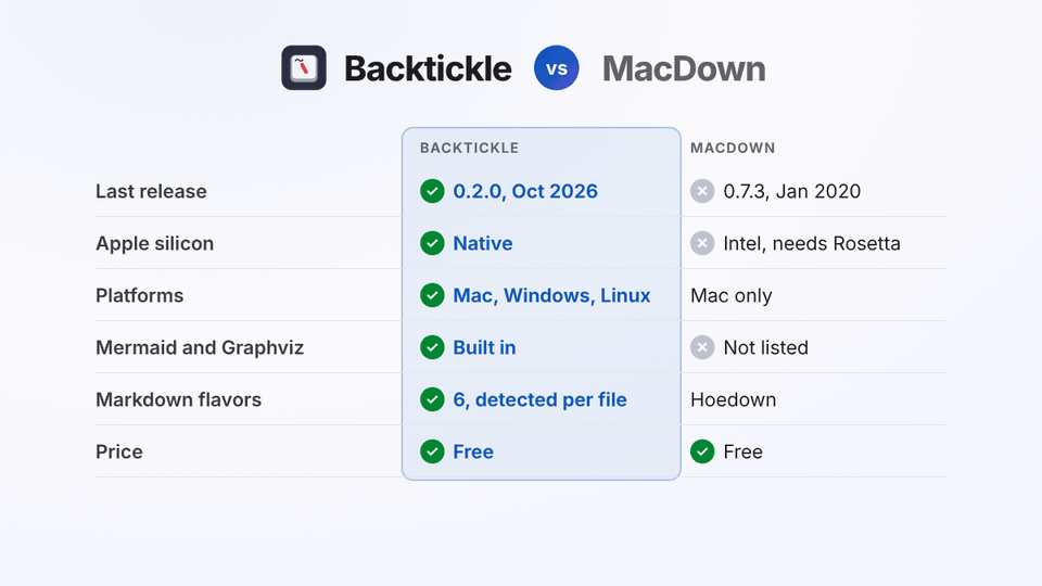 Animated comparison of Backtickle and MacDown: maintenance, Apple silicon, platforms, diagrams, Markdown flavors and export