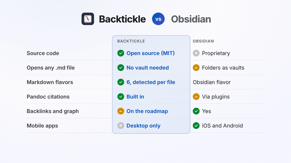 Animated comparison of Backtickle and Obsidian: source code, vaults, Markdown flavors, Pandoc citations, plugins and mobile apps