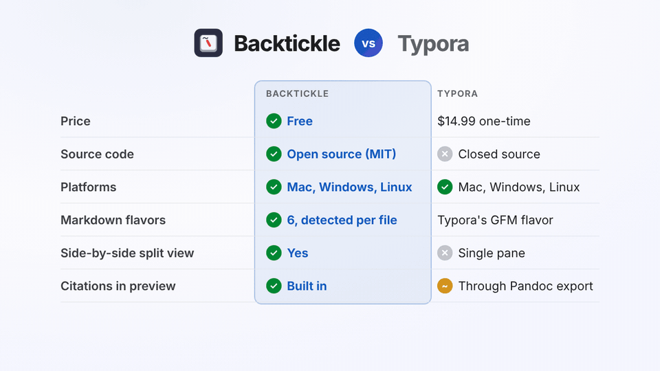 Animated comparison of Backtickle and Typora: price, source code, platforms, Markdown flavors, editing views and export
