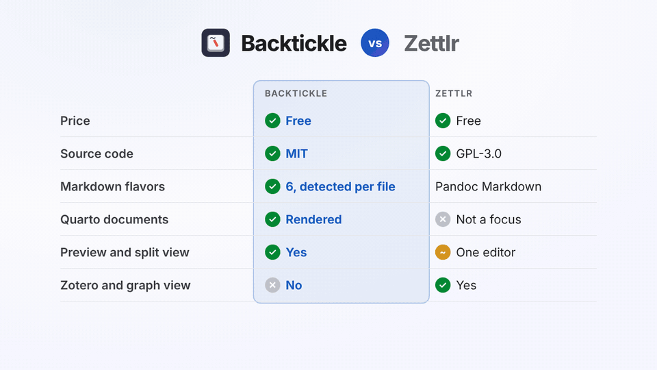 Animated comparison of Backtickle and Zettlr: license, platforms, Markdown flavors, citations, Quarto and note linking